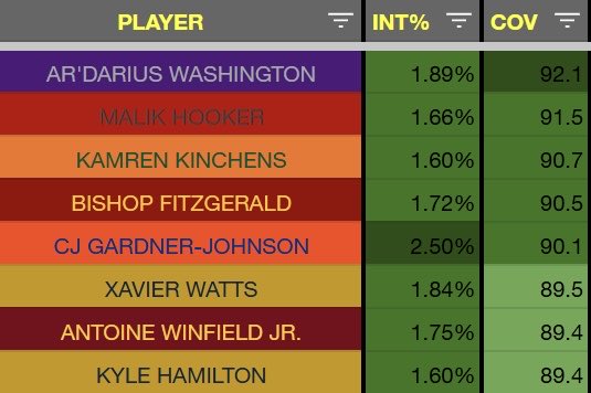 impactfbdata's tweet photo. The only P4 SAFs since 2015 with a coverage grade > 88.5 and an INT rate > 1.50% in at least one college season..

🔘 Ar'Darius Washington, TCU
🔘 Malik Hooker, Ohio State
🔘 Kamren Kinchens, Miami
🔘 Bishop Fitzgerald, USC
🔘 CJ Gardner-Johnson, Florida
🔘 Xavier Watts, Notre Dame
🔘 Antoine Winfield Jr, Minnesota
🔘 Kyle Hamilton, Notre Dame