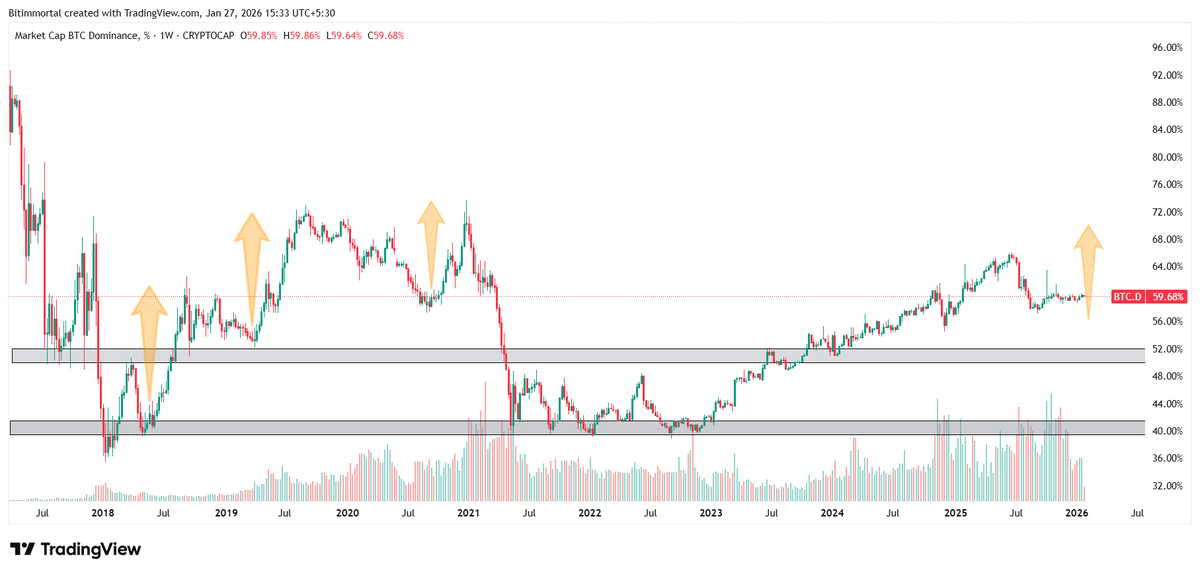 BitImmortal's tweet image. BTC dominance back at a critical zone

2018: rebound → deep bear market

2019: topped → alt season

2021: breakdown → full bull run

2026: stuck in the same range for 8 months