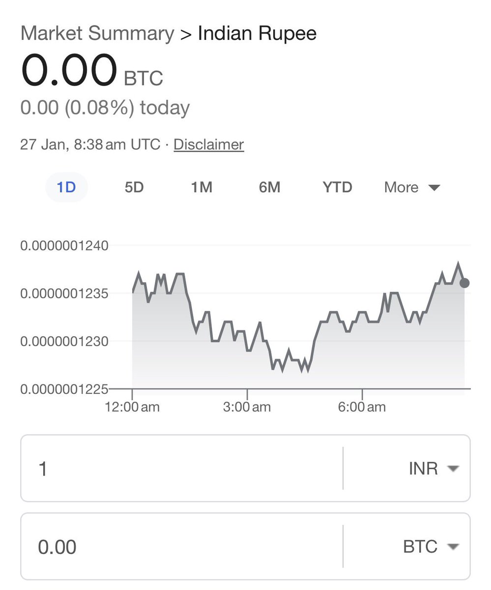 Indian 🇮🇳 rupee hits zero against bitcoin. #INR