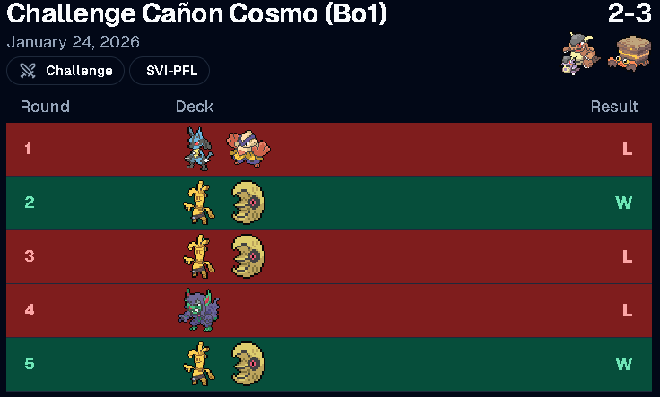 2-3 En el Challenge de Cañon Cosmo Store, la primera ronda es un mu demasiado complicado, el resto de partidas bastante equilibradas, en alguna prizee cosas bastante vitales y poco más. Lo positivo es que me ha servido para decidir los últimos cambios para el EUIC.#Pokemon