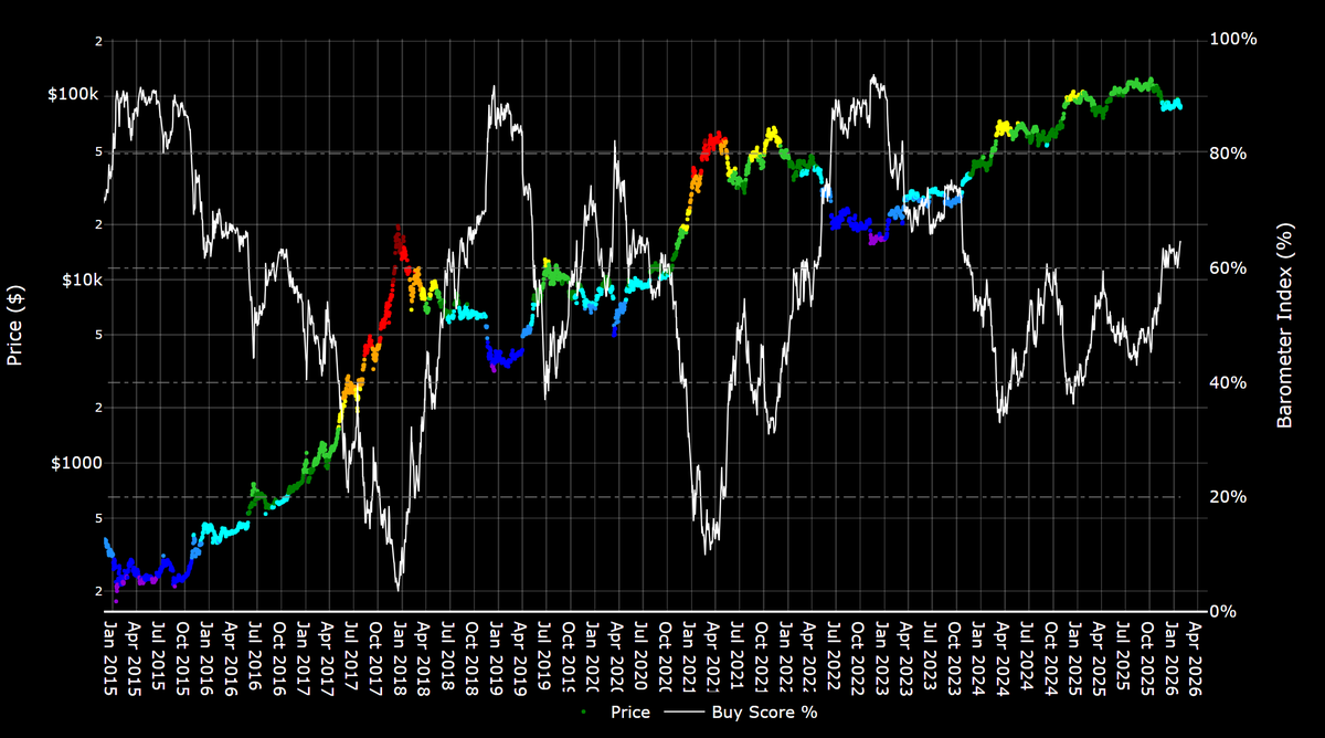 #BTC Barometer 27/01/2026

64.5%

We're seeing a great value opportunity, with the Barometer at levels not seen since Bitcoin was around ~$32k.

Sentiment is horrible, X is focussed on Metals &amp; Macro, and retail are AWOL. 

Zoom out, it will be obvious in hindsight