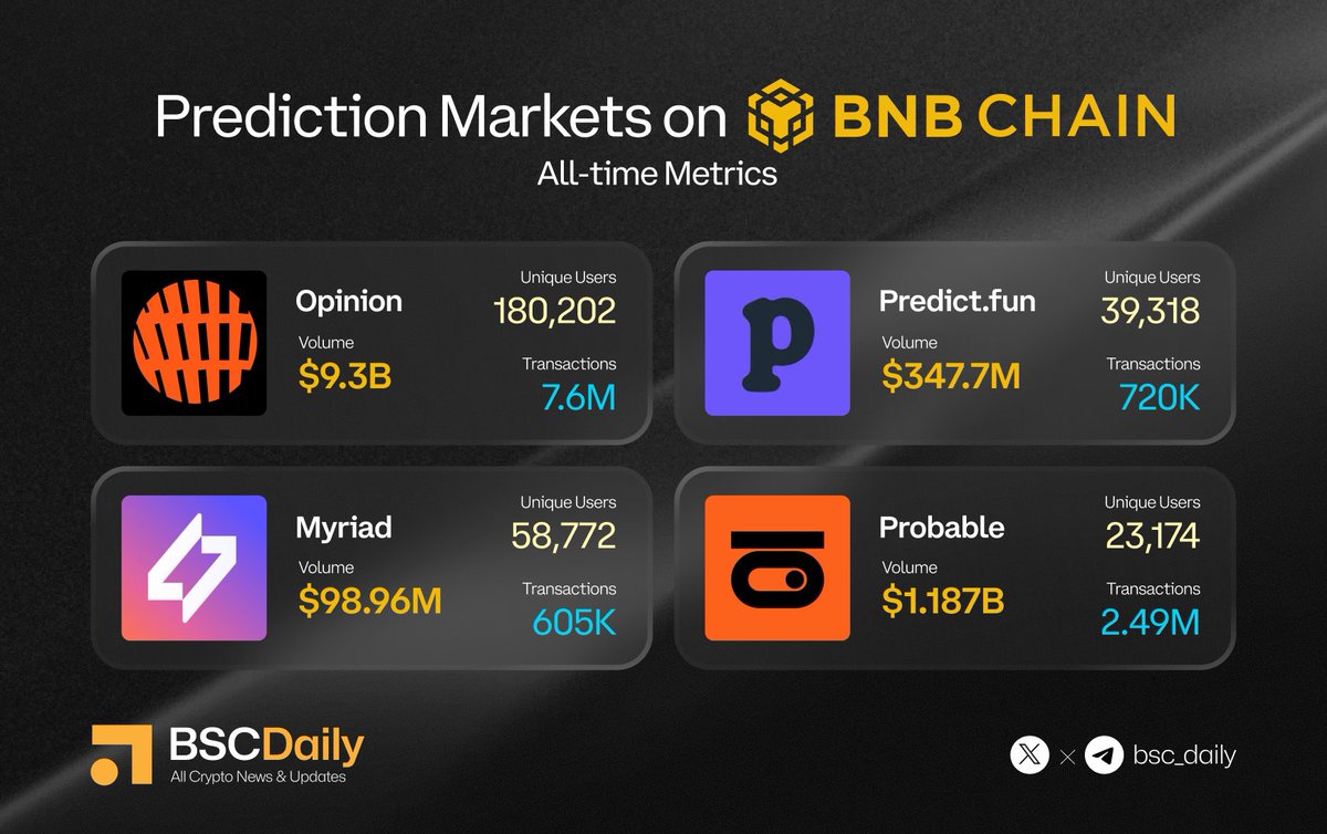 ⚡️@BNBCHAIN Prediction Markets: All-Time Metrics The BNB Chain prediction  market landscape is in a “nuclear” growth phase, fueled by high-speed  infrastructure and retail liquidity. The ecosystem has officially surpassed  $20 billion in