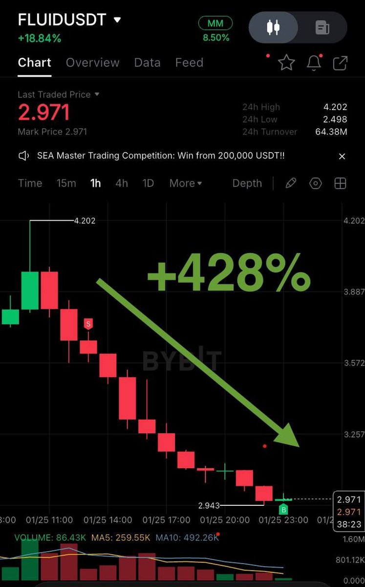 FLUID ➕4️⃣2️⃣8️⃣% Time to fix some profit 🤑 Guys, wish you all to earn  such money this week 🤑 Are you with us? 😎 #CryptoMarket #Altconins #BTC
