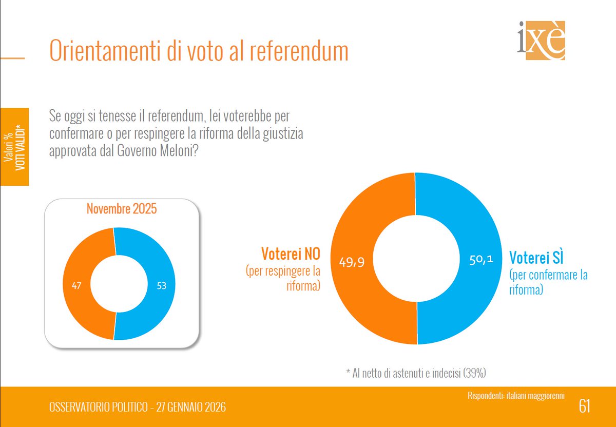 🔴 Sondaggio IXE’
⚖️ Referendum Giustizia: è pareggio!