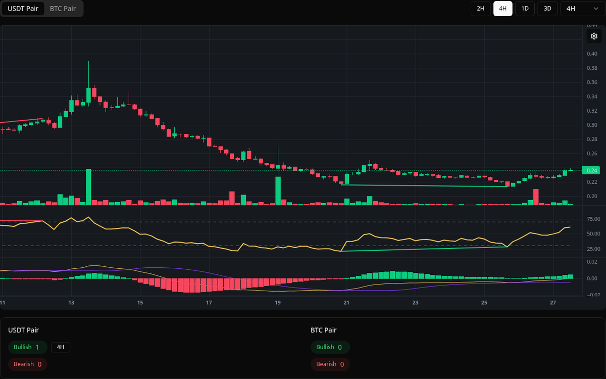 🟢 Bullish GLM Symbol: GLM/USDT Timeframe: 4h Price: 0.2131 Volume: 333.31K  #GLM #Divergence #BuySignal