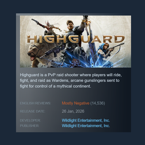 The CEO of Highguard has taken responsibility for the poor TGA reveal trailer.

However, now that the game is out, it is being ripped apart in user reviews on Steam, which are currently ‘Mostly Negative,’ with only around 32% giving it a thumbs up. 🔗 wccf.tech/1jl2t