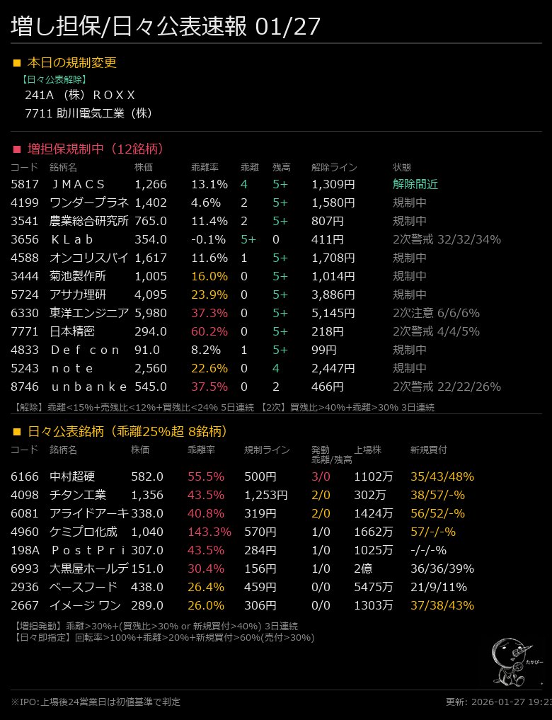 増し担保/日々公表速報 01/27 🔓日々解除: （株）ＲＯＸＸ, 助川電気工業（株）