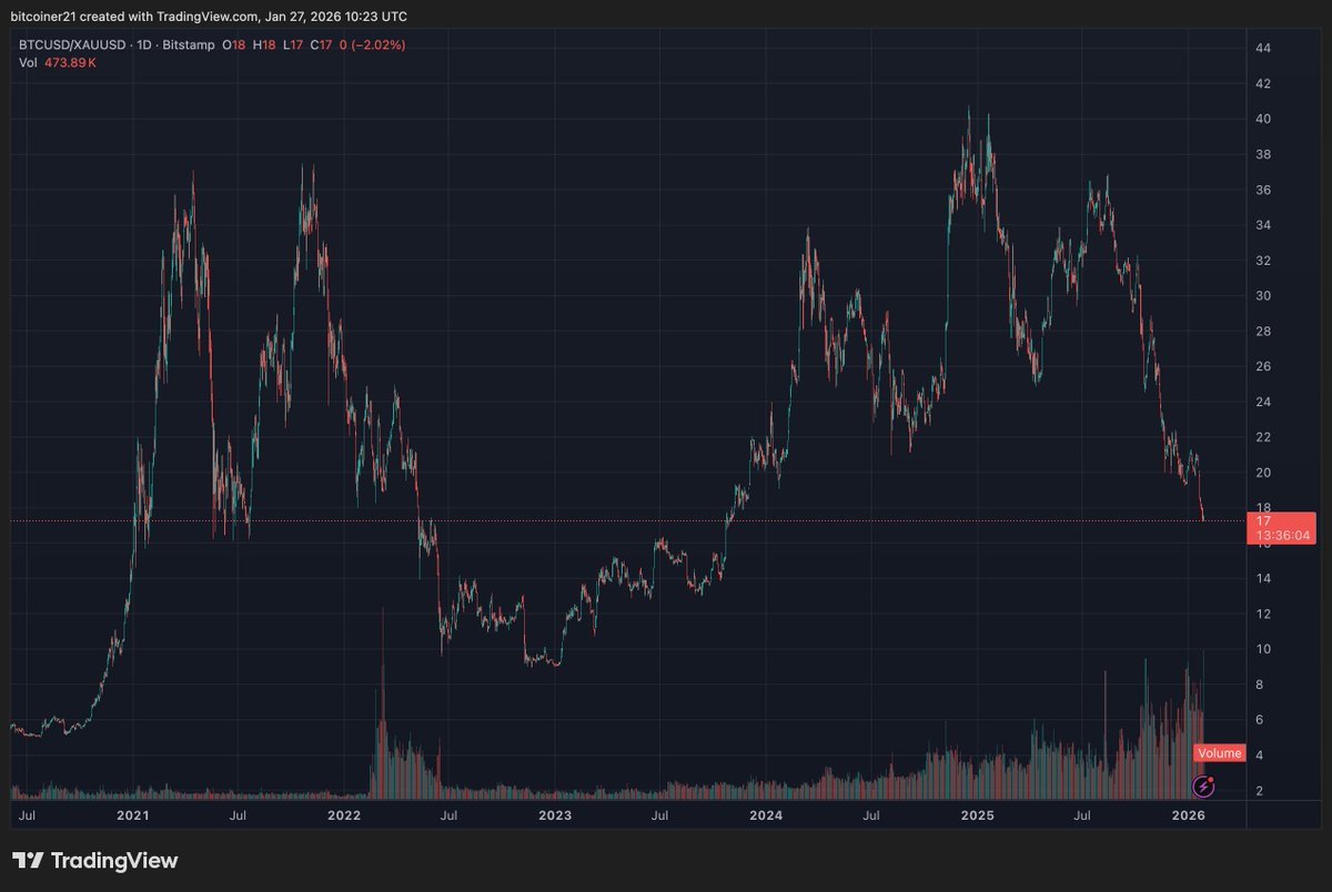 Seems like the Bitcoin/Gold bottom will be in soon. Buying opportunity 🚀
