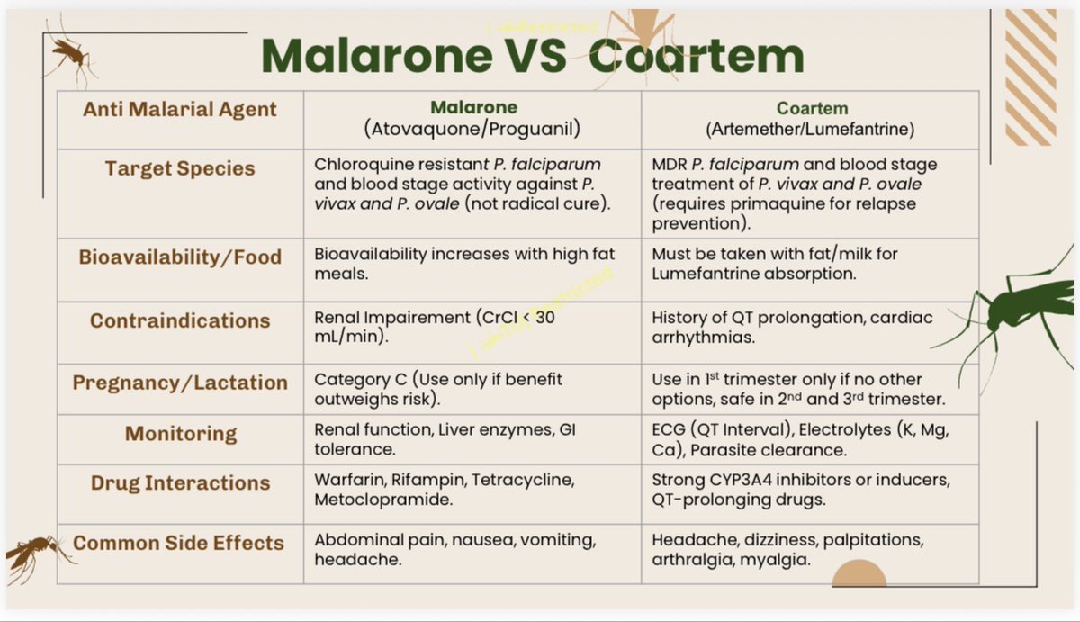 Here is another fantastic summary about Malarone vs. Coartem by our clever intern <a href="/Fahad_Mo77/">فھد العصيمي | 𝐅𝐚𝐡𝐚𝐝 𝐀𝐥𝐨𝐬𝐚𝐢𝐦𝐢</a> 

P.S. don't forget to get your mosquito net when you are outdoor 🦟