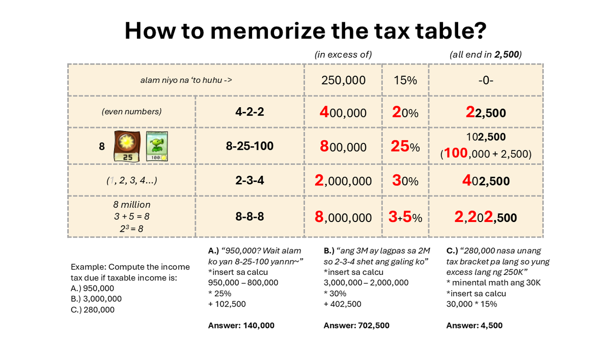 tsen_cpa2026's tweet image. TAX TABLE GUIDE (REKTA CALCU METHOD):

I came up with this dahil tinatamad na ako mag-refer sa tax table kada magso-solve ng income tax questions. Just repeat the code every time you solve... "4-2-2, 8-25-100, 2-3-4, 8-8-8" and you're set :)