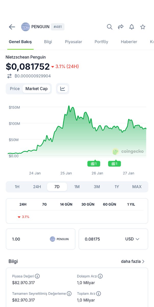 Nihilist penguen için coin oluşturmuşlar 😅

Kripto piyasası bu tarz sosyal etkileşimler için çok müsait bir ortam.

Market cap'i kısa sürede (2 hafta) 150M $ seviyesine kadar çıkmış.

Az önce denk geldim ve kendime sormadan edemedim.

But WHY? 🙂