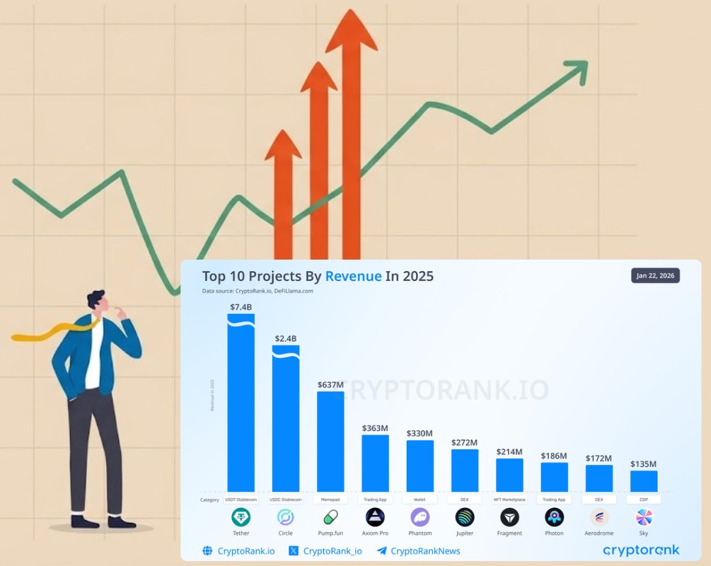 2025 revenue is clearly shifting from narrative → flow capture 📊 Looking  at the Top 10 Projects by Revenue in 2025 by CryptoRank, here are a few of  my takeaways: 1) Stablecoin