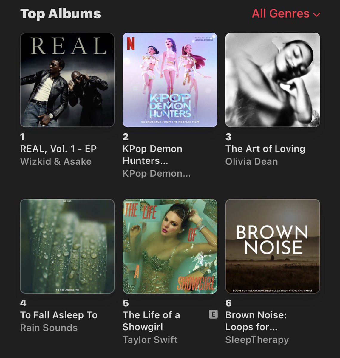 WizStatz's tweet photo. WIZKID &amp; ASAKE — “REAL, Vol. 1 - EP” remains at #1 [=] on UK 🇬🇧 Apple Music Top Album Chart 📊 for the fifth consecutive day. https://t.co/QiObn0hbcL
