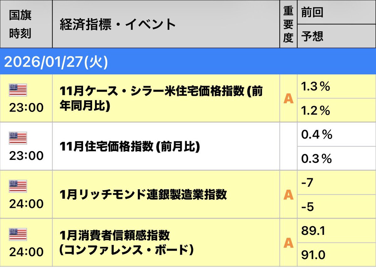 今日の重要指標 ドル円 今日は、🇺🇸Aランクのみ #FX初心者 #EA初心者