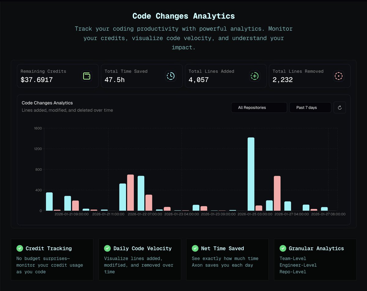 Recently a TPM shared that they asked the team "How much did the AI help this sprint?" No one had any quantifiable answer, do dashboard shared any metrics.

We just shipped Code Changes Analytics for Axon — now engineering teams can see exactly how AI is moving the needle:

• ⚡