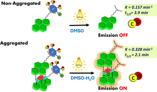 bhkenlo's tweet photo. Pyrene-Based Aggregation-Induced Emissive Manganese Carbonyl Complex for Green Light-Controlled Carbon Monoxide (CO) Release and Theranostic Applications | Inorganic Chemistry https://t.co/9MM55M4FzC Jose and co-workers @InorgChem #manganese #carbonyl #pyrene #AIE #CORMs https://t.co/p8bW84O9rp
