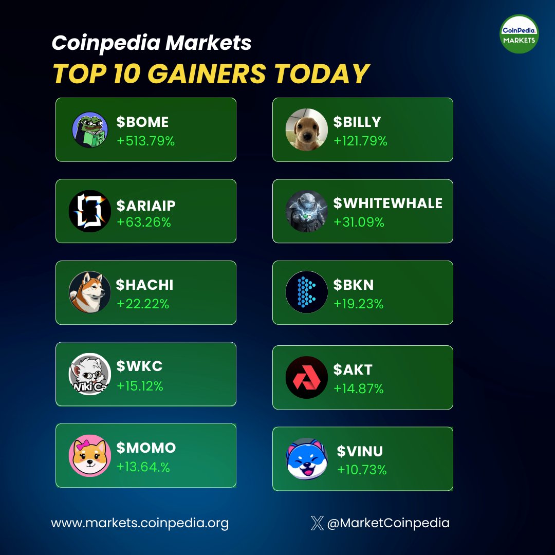 Top 10 Gainers Today on #CoinpediaMarkets 🚀 Which crypto is your best  #HODL right now! 🔥👇 1. Book of Meme 3.0 ( $BOME) 2. Billy ( $BILLY) 3.  Aria Protocol ( $ARIAIP)
