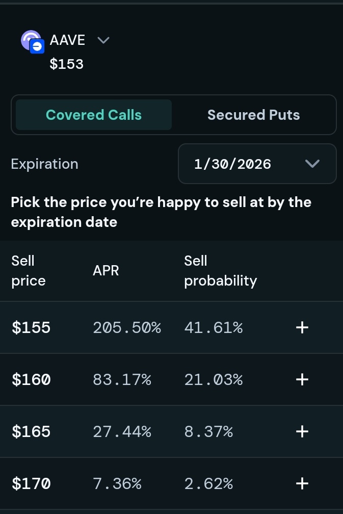 0xAnnee's tweet photo. Honestly, seeing 205% APR on $AAVE made me pause for a second.

I’m just setting a price I’m already happy to buy at, getting paid upfront in USDT and still earning triple digit yield while I wait.

This feels way calmer than staring at charts all day hoping not to get wicked out.

Slow, paid and stress free is starting to look like my kind of trading.

@hypersurfaceX really changed how I think about earning in this market.