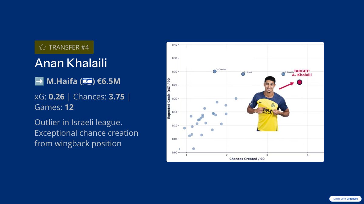 AkariAnalytics's tweet photo. -𝙊𝙪𝙩𝙡𝙞𝙚𝙧𝙨 𝙗𝙮 𝙎𝙩𝙖𝙣𝙙𝙖𝙧𝙙-
How does Royale Union Saint-Gilloise consistently win the transfer market without competing on budget? 
By turning 𝐬𝐭𝐚𝐭𝐢𝐬𝐭𝐢𝐜𝐚𝐥 𝐨𝐮𝐭𝐥𝐢𝐞𝐫𝐬 into a repeatable recruitment model .

Union SG doesn’t scout leagues.
They scout 𝐩𝐞𝐫𝐟𝐨𝐫𝐦𝐚𝐧𝐜𝐞 𝐩𝐚𝐭𝐭𝐞𝐫𝐧𝐬 — identifying players whose data already matches their playing DNA, long before the market reacts. This has resulted in an astonishing player 𝐫𝐞𝐭𝐮𝐫𝐧 𝐨𝐧 𝐢𝐧𝐯𝐞𝐬𝐭𝐦𝐞𝐧𝐭 𝐨𝐟 𝟏𝟑𝟓% over the past five seasons.

In this carousel, we break down real Union SG transfers through:
• xG & chance-creation outliers
• elite efficiency in small samples
• profiles that translate, not just impress

Modern player recruitment is  𝐞𝐚𝐫𝐥𝐢𝐞𝐫, 𝐜𝐡𝐞𝐚𝐩𝐞𝐫 𝐚𝐧𝐝 𝐬𝐜𝐚𝐥𝐚𝐛𝐥𝐞.

At Akari Analytics, we help sporting directors and scouts to detect these profiles across 400+ leagues — after just a few games #𝐒𝐜𝐨𝐮𝐭𝐢𝐧𝐠𝐃𝐨𝐧𝐞𝐃𝐢𝐟𝐟𝐞𝐫𝐞𝐧𝐭𝐥𝐲 #DataScouting #FootballAnalytics