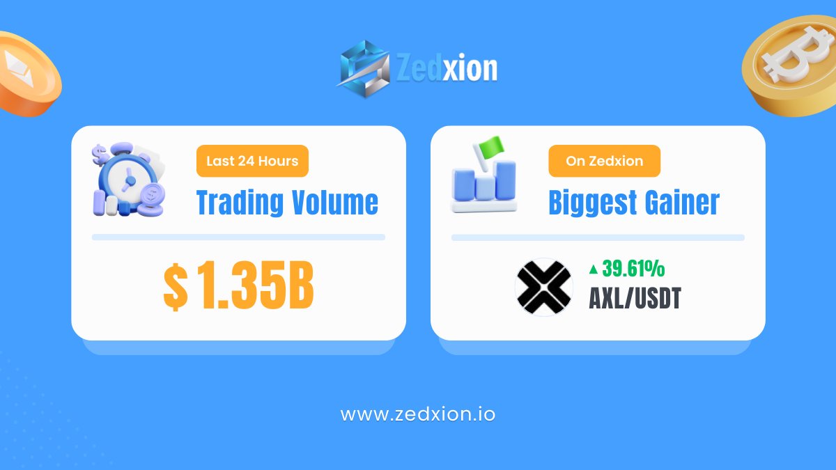 The ZEDXION cryptocurrency exchange recorded $ 1.35B in trading volume over  the last 24 hours. The biggest gainer on ZEDXION today is AXL/USDT, which  increased by 39.61% on the day. 🌐https://t.co/sMvRwxy5Pm #Zedxion #