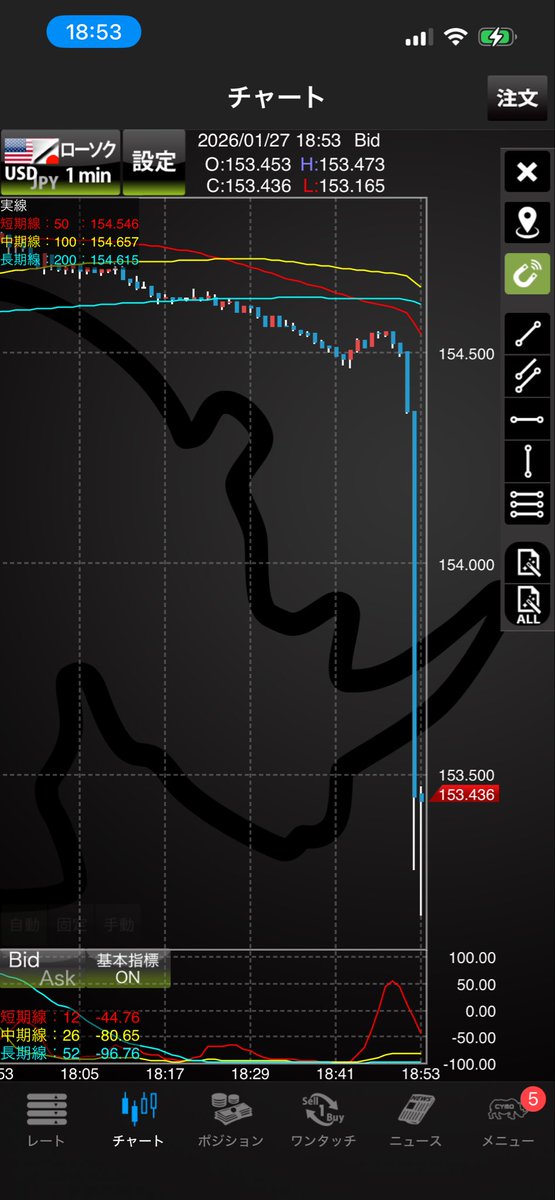075999's tweet photo. あー ドル円L入れたとたん飛んだ😩 https://t.co/YfjTsoKdoZ
