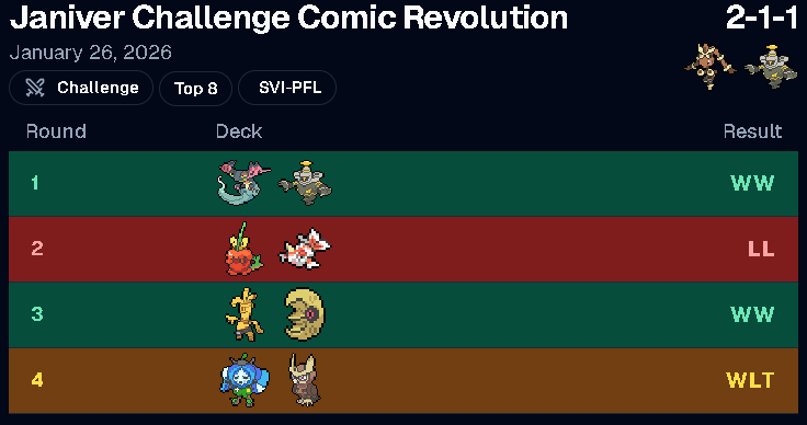 🛡️Nuestros escuderos <a href="/onizenkai/">Onizenkai 🔜EUIC 🇬🇧</a>  y Janiver participaron en los recientes Challenge de Cañon Cosmo Store (2-3) y Comic Revolution (2-1-1) respectivamente, no son los mejores resultados pero seguimos adelante, siempre aprendiendo y mejorando🙌.
¡Alzad los Escudos!🛡️🔥
#Pokemon