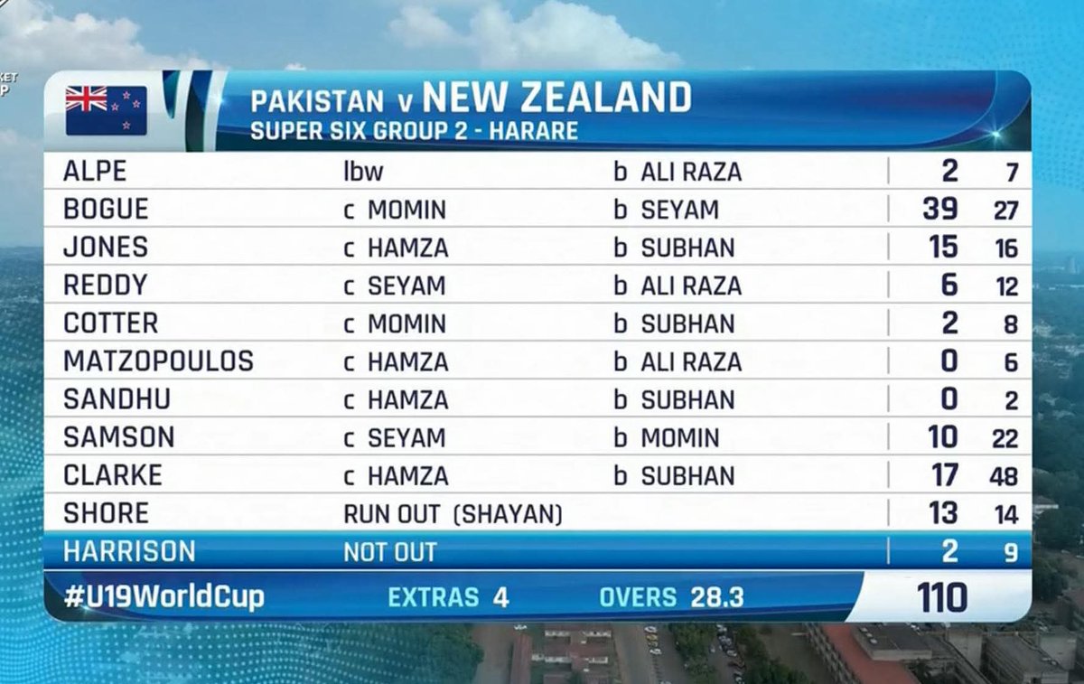 imadkhanumarzai's tweet photo. UPDATE ✅
🛑 Pakistan U19 bowlers delivered an outstanding performance in the first Super Six match, dismissing New Zealand U19 for just 110. 👏👏
🛑Ali Raza is the joint highest wicket taker in this U19CWC 🎯🔥🔥
#u19worldcup2026 #PAKvsNZ #hyderabad #PSLChallenge #PSL https://t.co/eGuNzu2Kq3