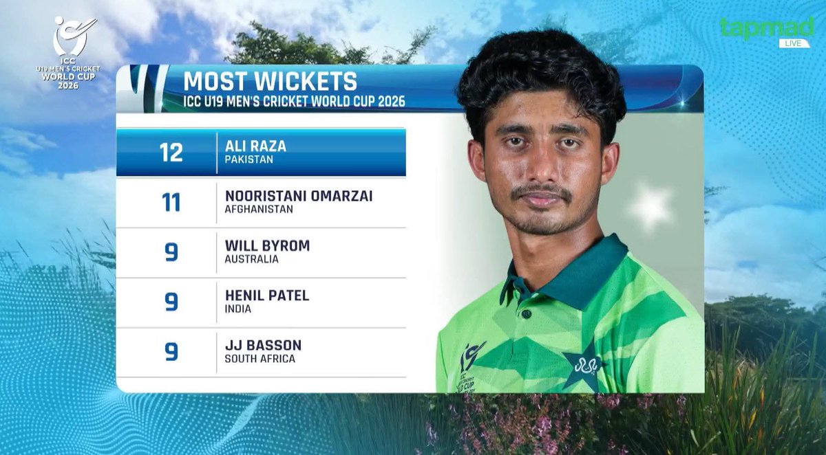 imadkhanumarzai's tweet photo. UPDATE ✅
🛑 Pakistan U19 bowlers delivered an outstanding performance in the first Super Six match, dismissing New Zealand U19 for just 110. 👏👏
🛑Ali Raza is the joint highest wicket taker in this U19CWC 🎯🔥🔥
#u19worldcup2026 #PAKvsNZ #hyderabad #PSLChallenge #PSL https://t.co/eGuNzu2Kq3