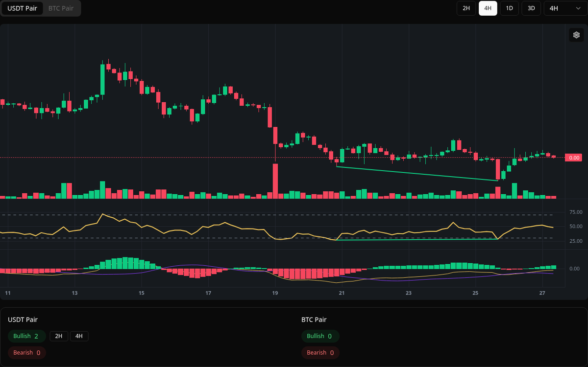🟢 Bullish RSR Symbol: RSR/USDT Timeframe: 4h Price: 0.002135 Volume:  177.82M #RSR #Divergence #BuySignal