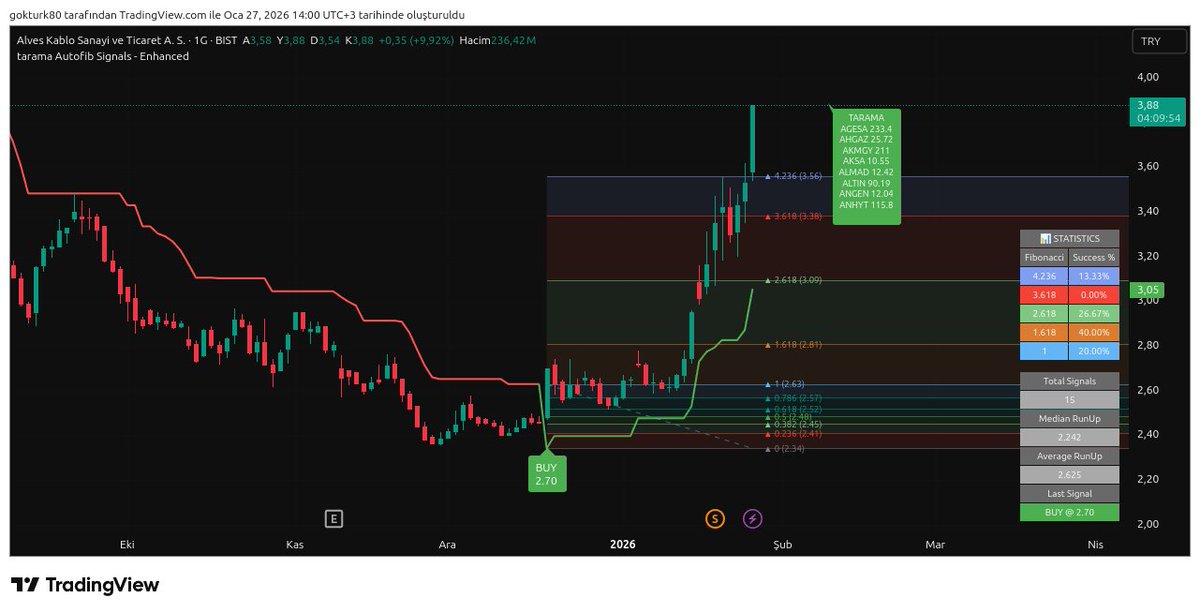 elinizde olan imkanların değerini bilmiyorsunuz desem bana kızmazsınız değilmi

tarama #Autofib Signals - Enhanced (ayar 10-3)

tr.tradingview.com/script/znRKQOw…
