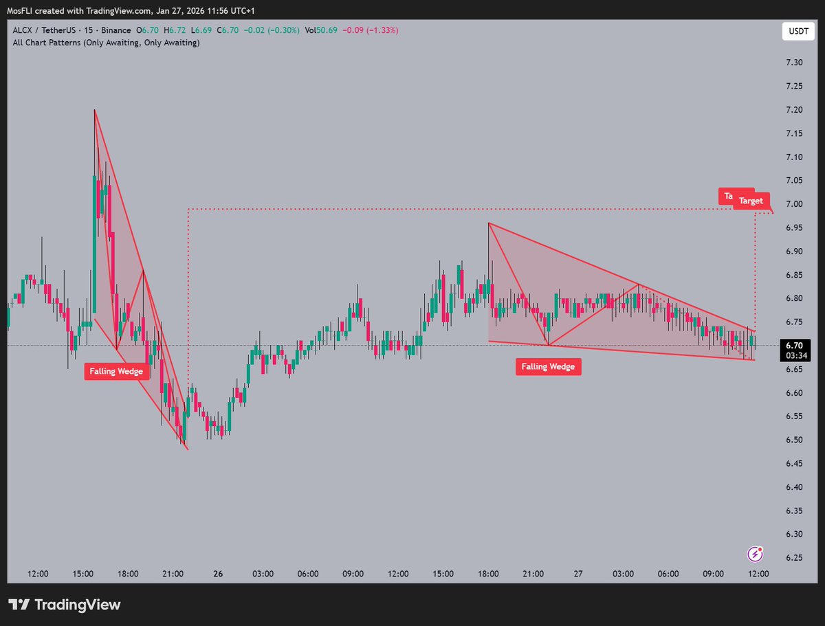 ALCX is forming a Falling Wedge pattern 📷 as @alchemixfi anticipates a  move to $7.00 target 📷 with current price at $6.70 showing a potential  bullish reversal. #ALCX #ALCXUSDT #crypto #chartpatterns #bullish
