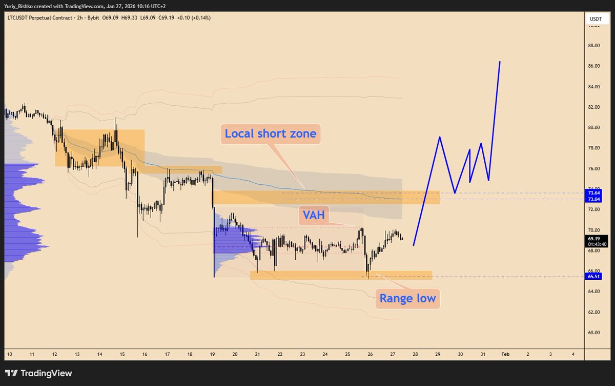 LTC A safe option for long trades is only after the formation of a breakout  of the short structure and the construction of a new range above the  resistance zone.