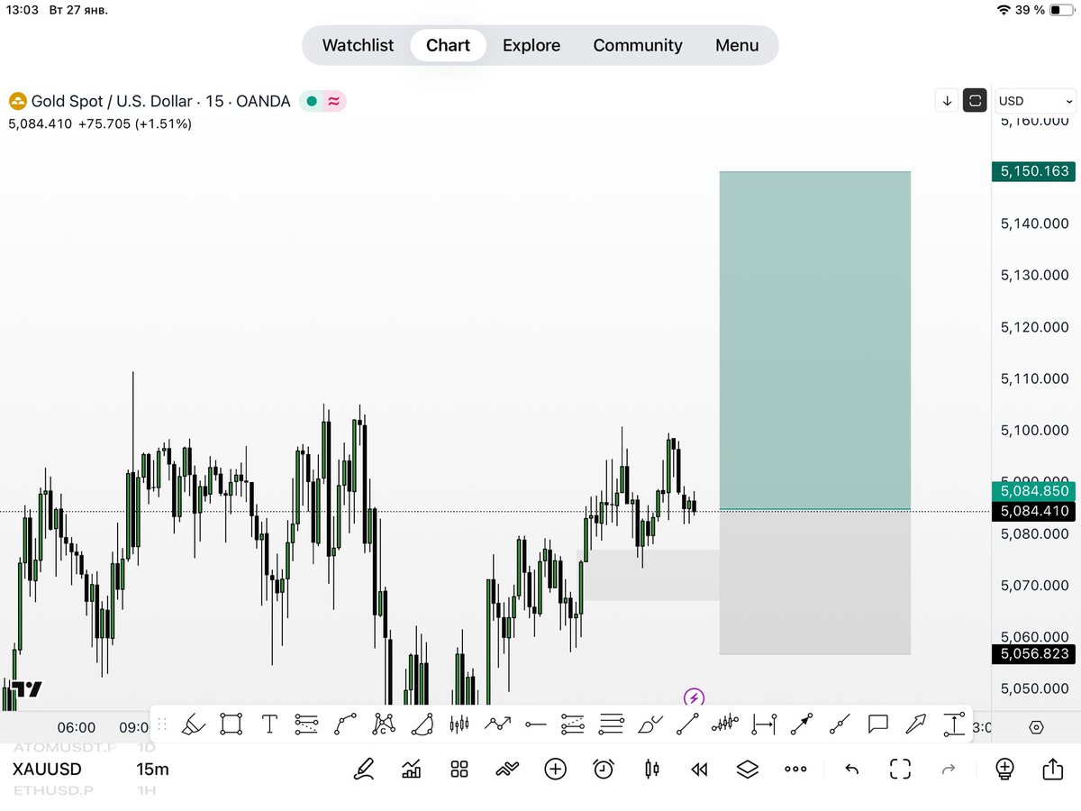 XAU Price reached my area. Now I wait.