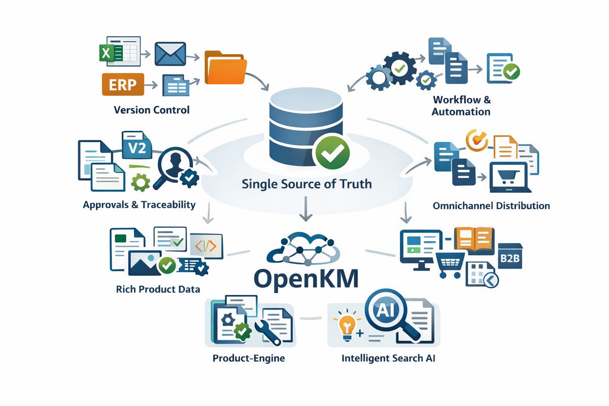📦 #ProductInformationManagement (PIM) con #OpenKM
Descubre cómo centralizar, gobernar y publicar la información de producto con #PIM, workflows, trazabilidad e #IA
👉 openkm.com/es/blog/produc…
#GestiónDocumental
#AutomatizaciónDocumental #GobiernoDelDato