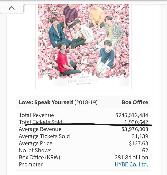 8K likes for a lie, You are so embarrassing

Stray Kids - Dominate 1.983M (54 shows)
BTS - Love:Speak Yourself 1.930M (62 shows)

With their two stadiums encore concerts in Korea it’s 2M+
Skz holds the record for the BIGGEST Kpop Tour of 2025.
It’s EXHAUSTING arguing with y’all