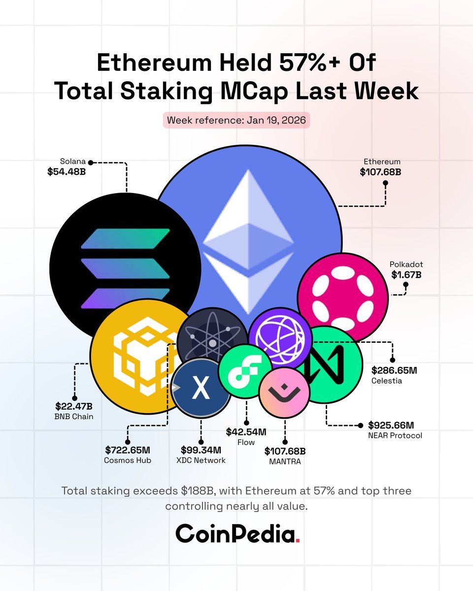 Ethereum Dominates Global Staking Market 🔹@ethereum holds the top spot  with 57%+ of staking market cap, followed by @solana at $54.4B and  @BNBCHAIN at $22.4B. 🔹@Polkadot, @NEARProtocol, @cosmos, and @celestia  together represent