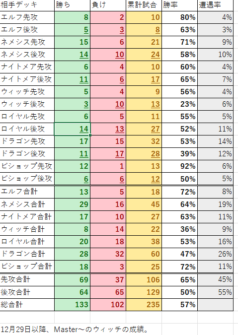 シャドバ、前期は初グラマスで3日ぐらいしかできなかったけど秘術ウィッチは1706でフィニッシュ。先攻有利ゲーかつドラゴンとウィッチを以下に引かないかという感じでした。色々試行錯誤したけど、結局純粋気味の秘術に戻りました。今期は行けるだけ行きたい。ちなみにエルフは薔薇エルフ。