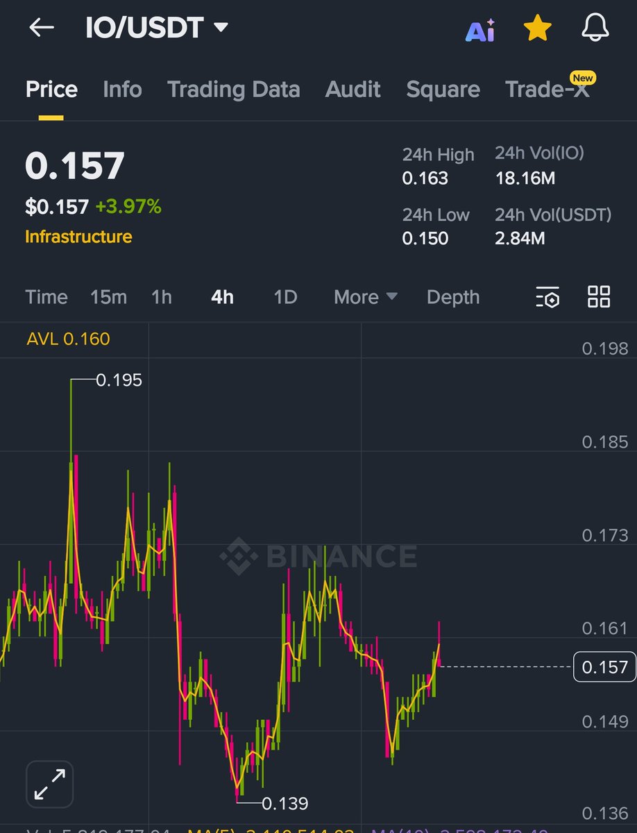 IO Buying This GEM 💎 on #Binance Current Market Price - 0.157 4% to 5x  ⏳️🚀 Sl 5%