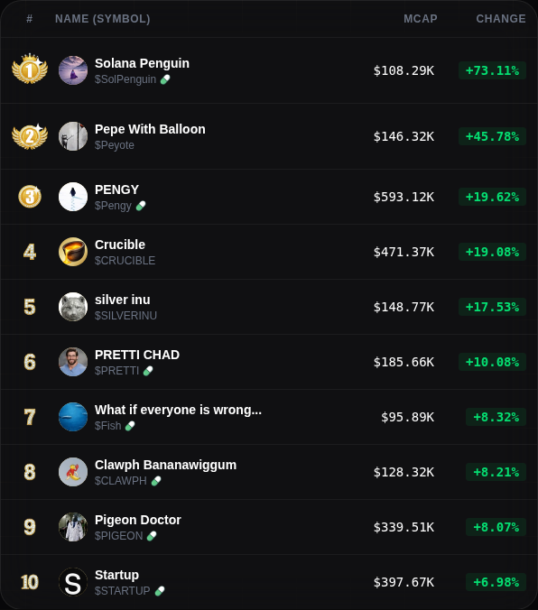 Mr_Richy_rich's tweet photo. Latest on https://t.co/Q1btnakKKV Trending

1️⃣ $SolPenguin | 73.1 % | 108.3K MC
2️⃣ $Peyote | 45.8 % | 146.3K MC
3️⃣ $Pengy | 19.6 % | 593.1K MC
4️⃣ $CRUCIBLE | 19.1 % | 471.4K MC
5️⃣ $SILVERINU | 17.5 % | 148.8K MC
6️⃣ $PRETTI | 10.1 % | 185.7K MC

NFA | DYOR | Trending Alerts updated every 30mins