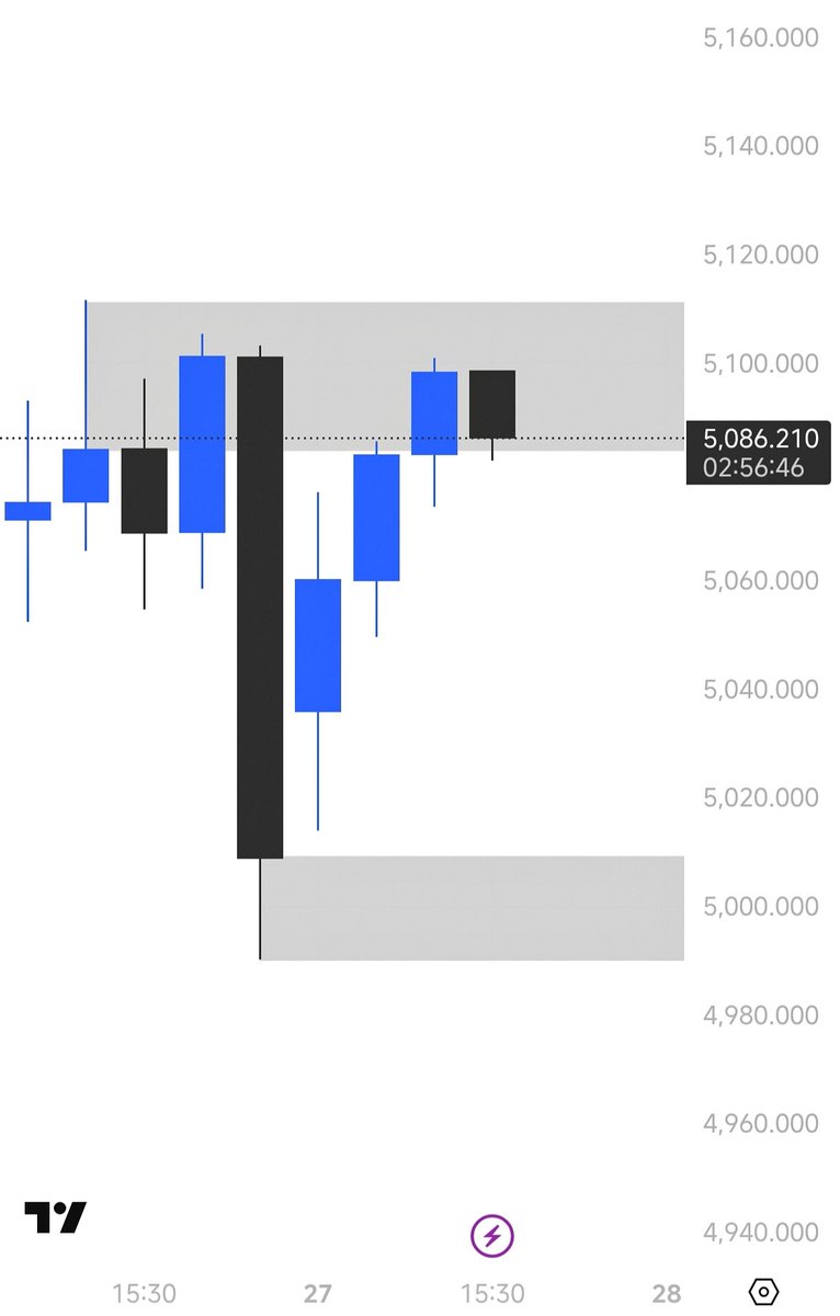 VedantRithe's tweet photo. Gold Analysis 🚨

Price is currently at a 4-hour resistance level. Additionally, we are trading near today’s high zone.
On the 15-minute timeframe, a trendline breakdown is visible, confirming bearish pressure.
📉 Bias: Bearish
🎯 Target: 5010 https://t.co/IXWVMLn7KF