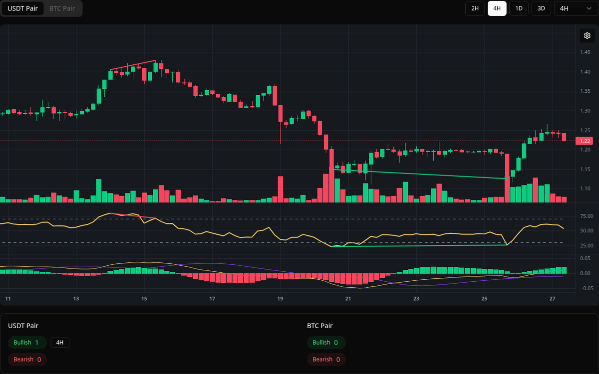 🟢 Bullish MORPHO Symbol: MORPHO/USDT Timeframe: 4h Price: 1.125 Volume:  504.05K #MORPHO #Divergence #BuySignal