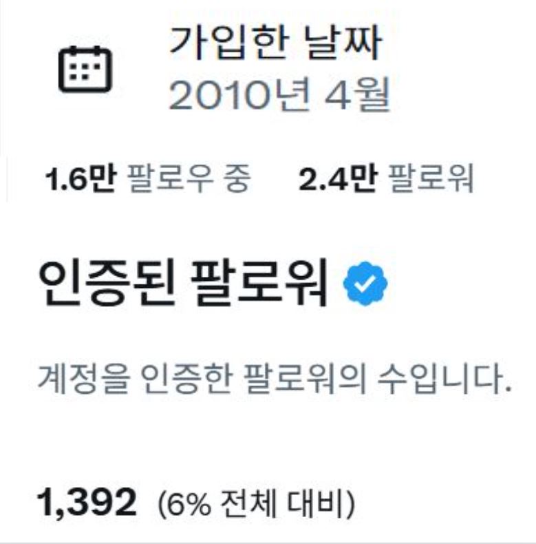 homihomicafe's tweet image. 15년 고인물 트위터.X 유저의 현실 ㅠ.ㅠ

새로운 파딱들은 팔로워와 팔로우 숫자가 비등비등
호미는 겨우 6% 

24,000명 팔로워/16,000 명 팔로우 
정말 누가 표현하길 화석이라고 하던데

6일간 주로 선팔만 했거든요. 밴도 두 번 당했네요. 
선팔 많이 부탁드려요~~~ 여러분은 몇 년 차에요?…