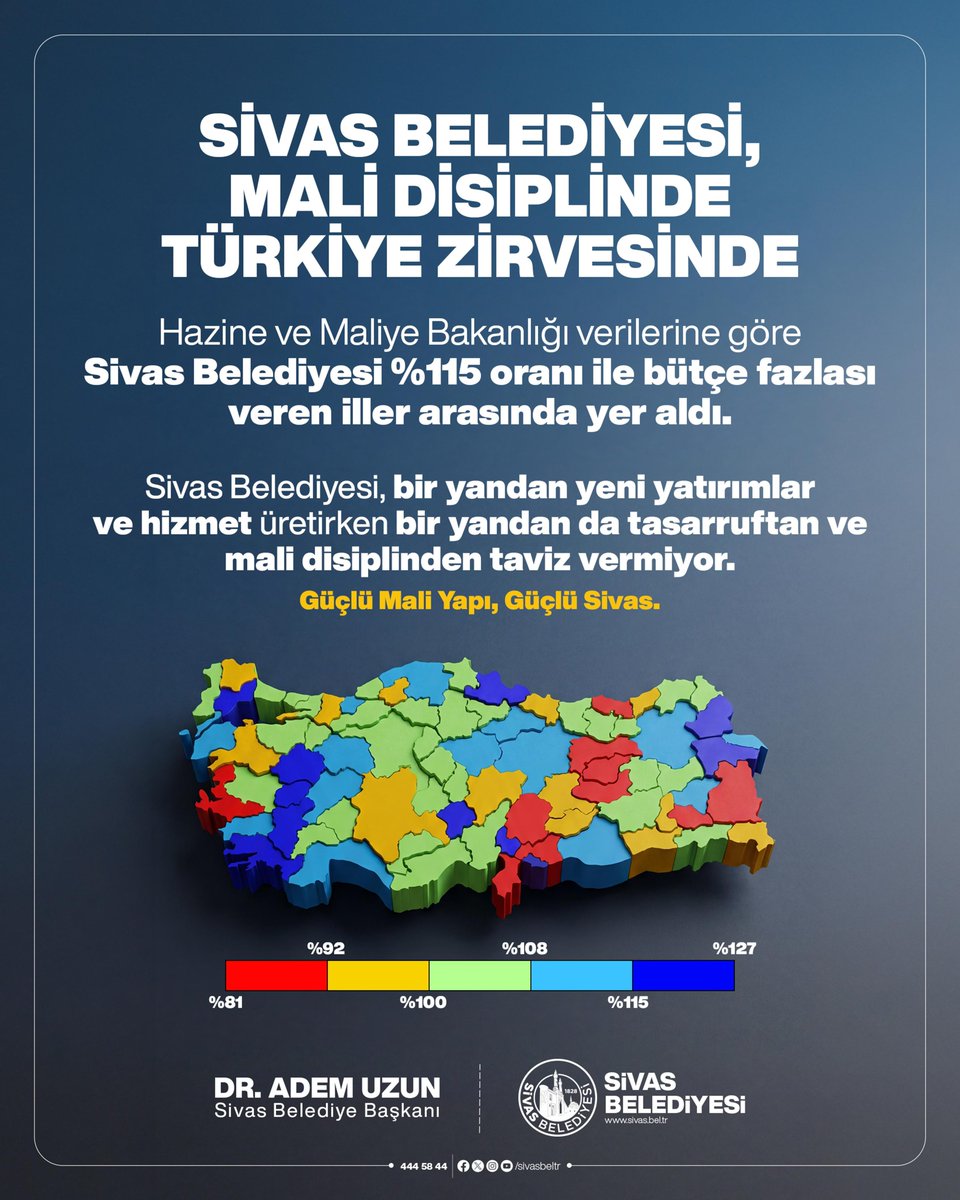 sivasbeltr's tweet photo. SİVAS BELEDİYESİ MALİ DİSİPLİNDE TÜRKİYE ZİRVESİNDE
Hazine ve Maliye Bakanlığı tarafından yayımlanan, yerel yönetimlerin mali yeterlilik oranlarını gösteren “bütçesi fazla veren belediyeler” haritasında Sivas, yüzde 115,22 bütçe yeterlilik oranı ile “bütçe disiplininde zirve yapan iller” kategorisinde yer aldı.

Belediyelerin kendi öz kaynaklarıyla giderlerini karşılayabilme kapasitesini ve finansal sürdürülebilirliğini ortaya koyan bu oran, aynı zamanda yeni yatırımların önünü açan güçlü bir mali yapıyı ifade ediyor. 

Yüzde 115 ve üzeri bütçe yeterlilik oranı, belediye ekonomisinin sağlamlığını ve yönetimde mali disiplinin başarısını net biçimde ortaya koyuyor.

YARIM KALAN İŞLER TAMAMLANIYOR, YENİ YATIRIMLAR YAPILIYOR
Sivas Belediyesi, bir yandan geçmiş dönemden yarım kalan yatırımları tamamlayıp seçim vaatlerini hayata geçirirken, diğer yandan mali disiplinden ödün vermeden yoluna devam ediyor.  

2025 yılında altyapı yatırımlarına ağırlık veren Sivas Belediyesi; belediye araç filosunu güçlendirdi, “asfalt yılında” rekor seviyede asfalt serimi gerçekleştirdi, geçmiş dönem borçlarını düzenli şekilde ödedi ve yine geçmiş dönemin yarım kalan tüm yatırımları tamamladı. 

Sosyal belediyecilik anlayışıyla mevcut destekleri artıran Sivas Belediyesi, aynı zamanda yeni sosyal destek programlarını da hayata geçirdi.

Kale Projesi kapsamında 30 yılda sadece 11 binanın tamamlandığı etapta bugün itibarıyla 43 binanın yapımı tamamlandı. 

Sıcak Çermik ve Soğuk Çermik’te gerçekleştirilen yeni yatırımlarla bu alanlar yeniden canlandırılırken, Sivas’ın kırk yıllık hayali Kızılırmak Projesine de başlanıldı. Üstelik birçok belediye açısından en büyük sorunlardan biri olarak ortaya çıkan belediye çalışanlarının maaşları düzenli ve zamanında ödenmeye devam ediyor.

Sivas’ın en büyük taş kırma ve eleme tesisi olan Tecer Taş Ocağı hizmete açılırken, İşhan’da da yeni bir ocak faaliyete geçirildi. 

Belediye iştiraklerinden olan Özbelsan’da da yeni yatırımlar hayata geçiriliyor. Afet dönemlerinde şehrin tamamının ekmek ihtiyacını karşılayabilecek kapasitedeki yeni ekmek fabrikası, yenilenen asfalt şantiyesi ve Özbelsan markalı su sayaçları yeni dönemin öne çıkan yatırımları olarak dikkat çekiyor. 

Karla mücadelede ise yoğun ve kesintisiz bir çalışma yürütülüyor. Bu süreçte ihtiyaç duyulan iş makineleri piyasadan kiralanarak hizmetin aksamaması sağlanıyor. 

Kültür ve sanat faaliyetlerine ara vermeden ve artırarak devam eden Sivas Belediyesi, başta Sivasspor olmak üzere amatör spor kulüplerinin tamamı destekliyor. Kentsel dönüşüm çalışmalarında ciddi mesafeler alınırken; Basın Sitesi ile İlçe ve Köy Terminal Binası gibi önemli tesisler de açılmak için gün sayıyor. 

TASARRUFLAR YATIRIMA DÖNÜŞÜYOR 
Tüm bu yatırımlar, Sivas Belediyesi tarafından kendi öz kaynaklarıyla finanse edilirken, aynı zamanda önemli bir tasarruf politikası da hayata geçirilmiş durumda. Su kayıp-kaçak oranlarının 10 puan düşürülmesiyle yaklaşık 57 milyon TL, yeni açılan taş ocakları sayesinde ise yıllık yaklaşık 250 milyon TL tasarruf sağlandı. Bunun yanı sıra temsil ve ağırlama giderleri de ciddi oranda azaltıldı.

Elde edilen bu mali başarı; doğru planlama, güçlü mali disiplin ve kaynakların etkin kullanımı sayesinde Sivas Belediyesi’nin hem bugününü hem de yarınını güvence altına alıyor.