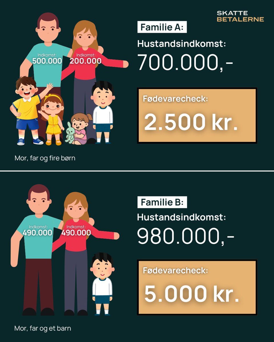 Fødevarechecken er en gennemført dårlig idé.

Hvis man ønsker at give alle mennesker mere luft i budgetterne, kan man forhøje personfradraget og eventuelt også børneydelsen.

På den måde får alle flere penge, og man undgår lappeløsninger, der rammer skævt, utilsigtet og