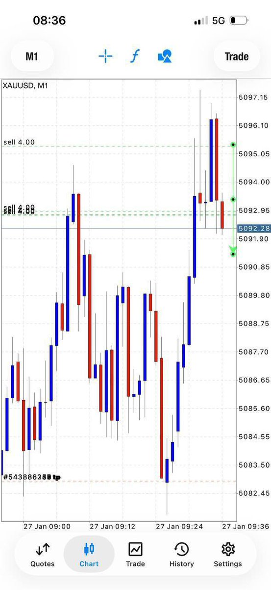 tradingacdemy's tweet photo. TP2 hit, that's +300 pips ✅

WHAT A DAY ALREADY 🔥🏆

I made over 5k here already, you may CLOSE HERE NOW IF YOU WANT 💆‍♂️ https://t.co/0CxQMZwvtx