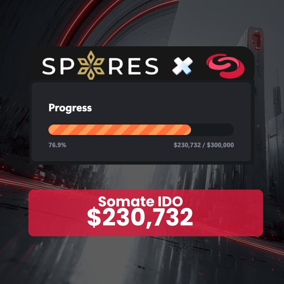 AirdropBrotherX's tweet photo. π Somate IDO is heating up! π·βWeβve already hit 76.9% of the goal! The momentum is real. Don't miss your chance to grab $SOMATE before the clock runs out. βπ· Join now : https://t.co/mq6ZQOFD5X. β#Somate #IDO #SporesNetwork #Crypto News #Web3Gaming https://t.co/1PpEpKu5Nr