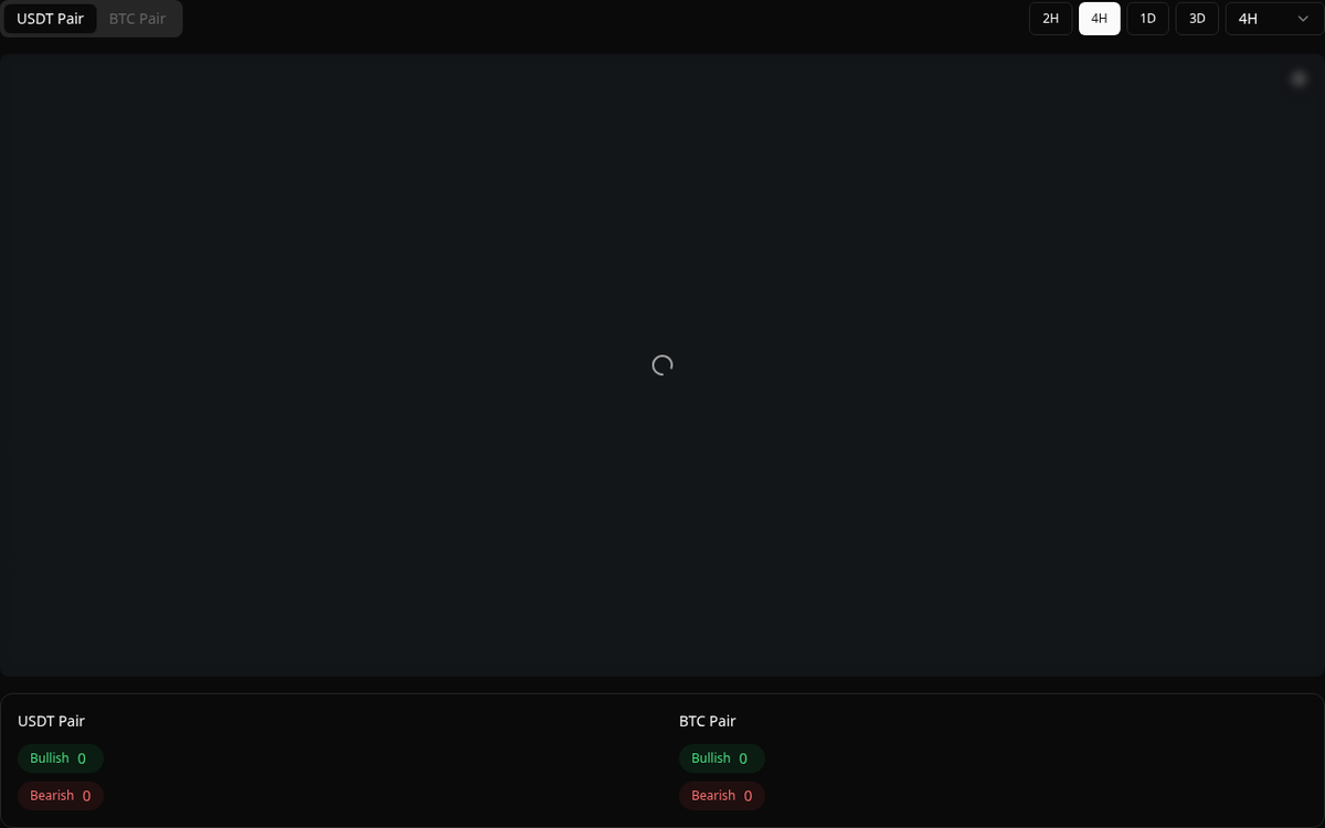 🟢 Bullish TWT Symbol: TWT/USDT Timeframe: 4h Price: 0.8324 Volume: 239.90K  #TWT #Divergence #BuySignal