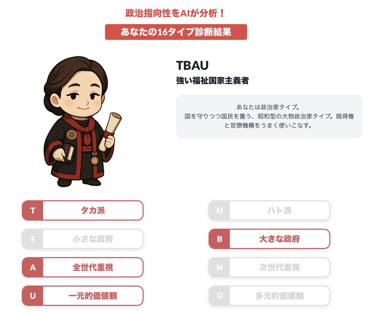 右派の自覚はあるけどタカ派って言われると…
もうちょいグラデーションつけて欲しいわ。
極右ほど極端ではないぞ。
