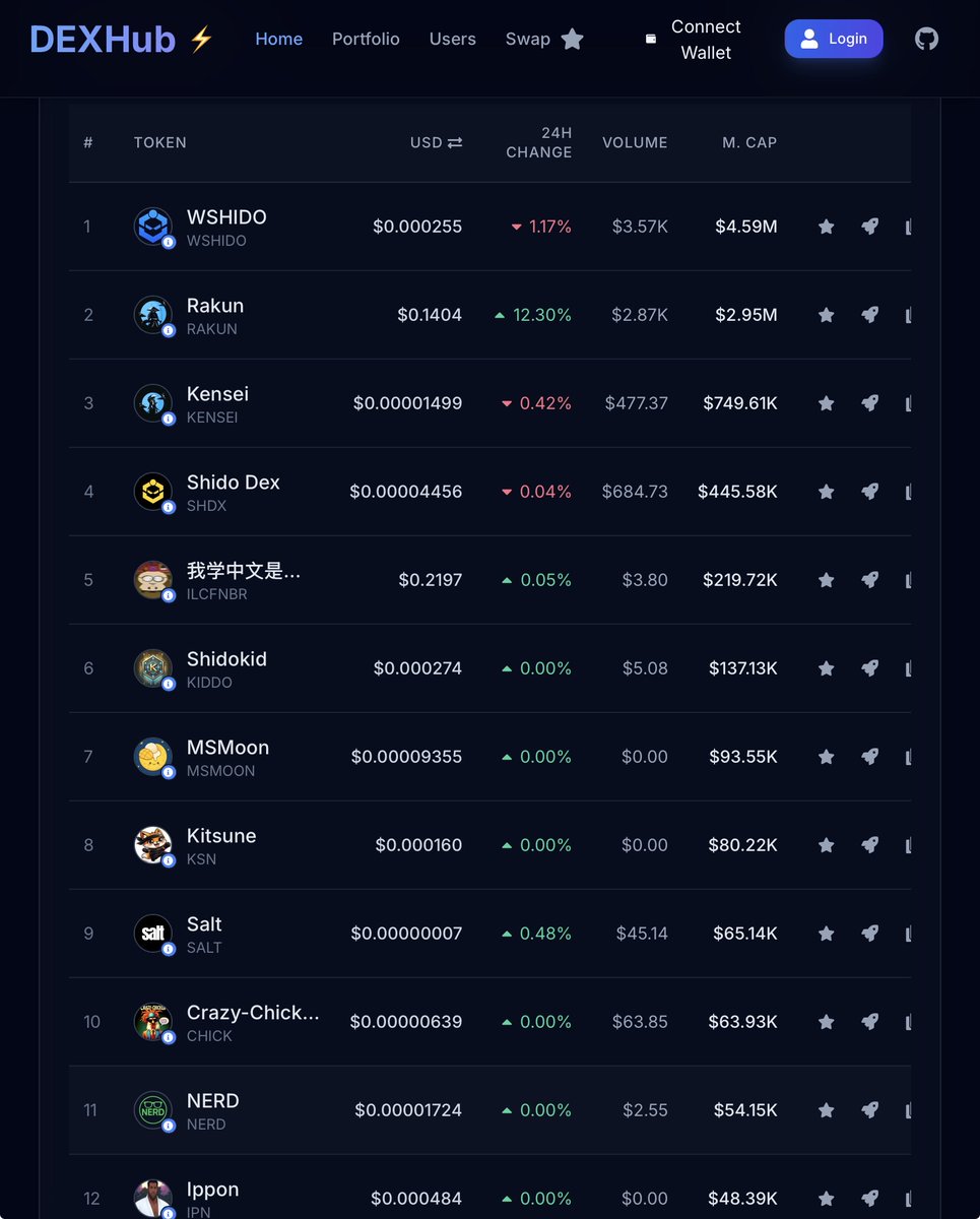 $SHIDO is at a 5M MC but has the infrastructure of top projects out there. The best illustration of this: just look at some of the tokens in the ecosystem…

Undervalued.