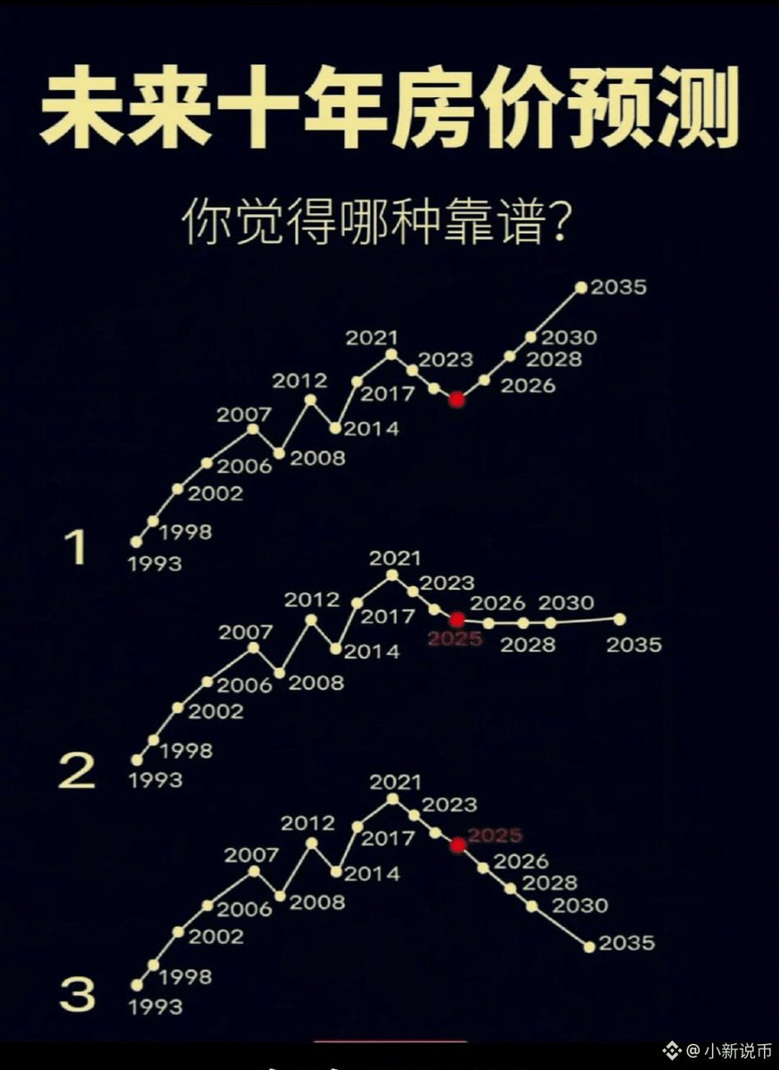 你觉得中国🇨🇳房价，未来会怎么走？ 我感觉3可能性更大，政府强行托底，感觉拖不住。😂😂